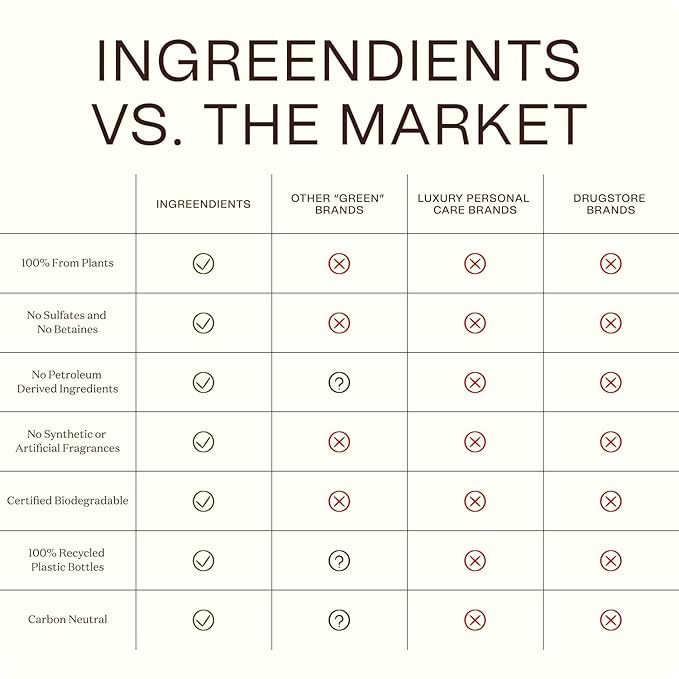 Ingreendients Moisturizing Body Wash For Sensitive, Dry & All Skin Types - pH Balanced, Natural, Organic, Non-Toxic, Vegan, Sulfate-Free, Paraben-Free, Gluten-Free (16 FL. OZ)