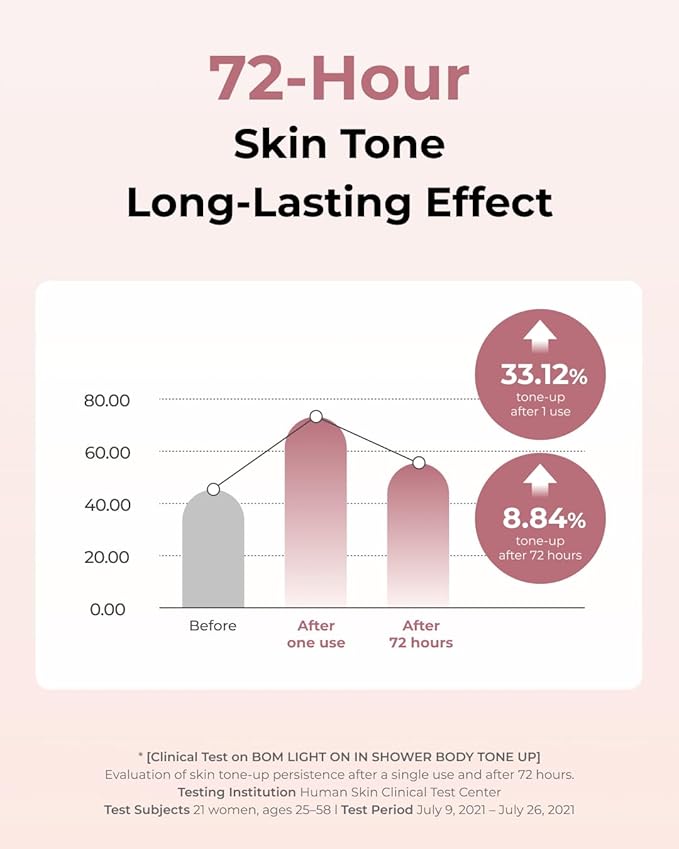 BOM Light On In Shower Body Tone Up Lotion 9.80 fl.oz, Lightweight Non-Greasy Moisturizer, Peach, Milk Protein, Rose, Yogurt Extracts, Long Lasting Body Shower Lotion, Hypoallergenic Korean Skincare